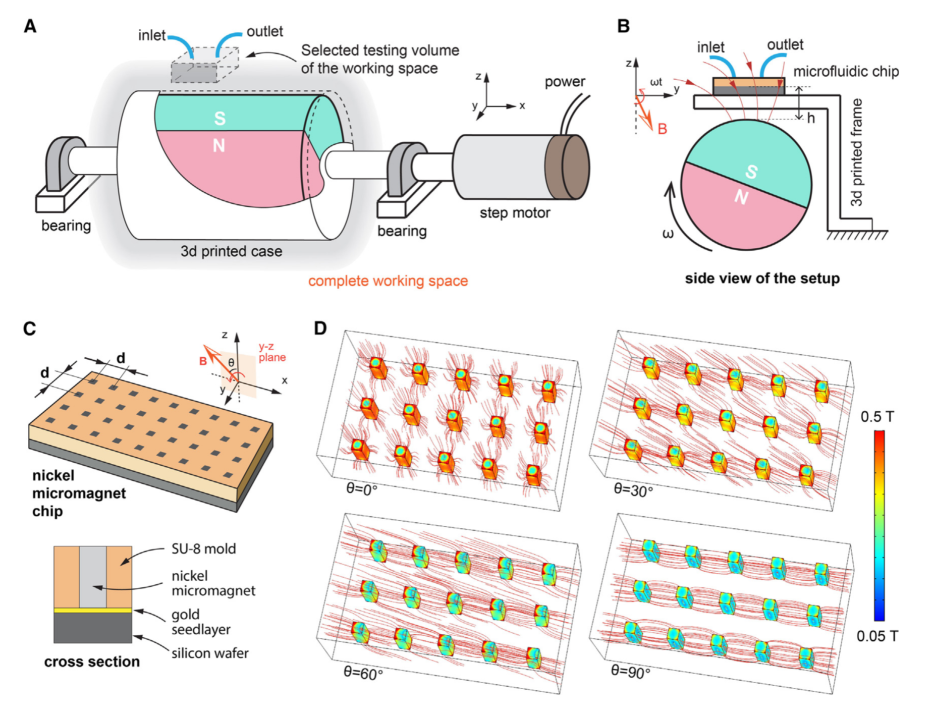 A rotating cylindrical magnet drives collective transport across patterned micromagnets.